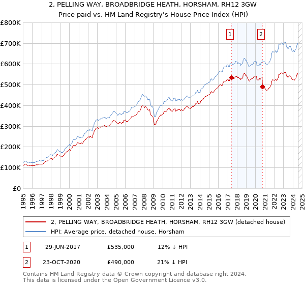 2, PELLING WAY, BROADBRIDGE HEATH, HORSHAM, RH12 3GW: Price paid vs HM Land Registry's House Price Index