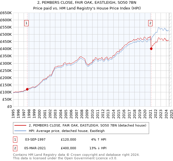 2, PEMBERS CLOSE, FAIR OAK, EASTLEIGH, SO50 7BN: Price paid vs HM Land Registry's House Price Index