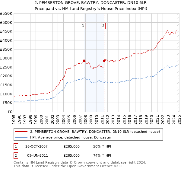 2, PEMBERTON GROVE, BAWTRY, DONCASTER, DN10 6LR: Price paid vs HM Land Registry's House Price Index