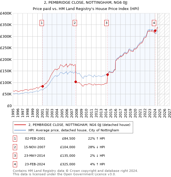 2, PEMBRIDGE CLOSE, NOTTINGHAM, NG6 0JJ: Price paid vs HM Land Registry's House Price Index