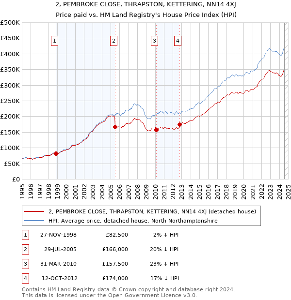 2, PEMBROKE CLOSE, THRAPSTON, KETTERING, NN14 4XJ: Price paid vs HM Land Registry's House Price Index