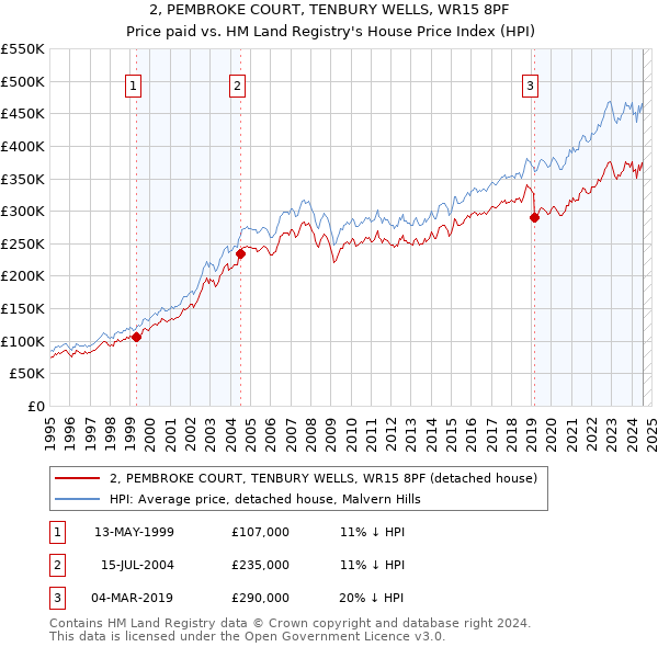 2, PEMBROKE COURT, TENBURY WELLS, WR15 8PF: Price paid vs HM Land Registry's House Price Index