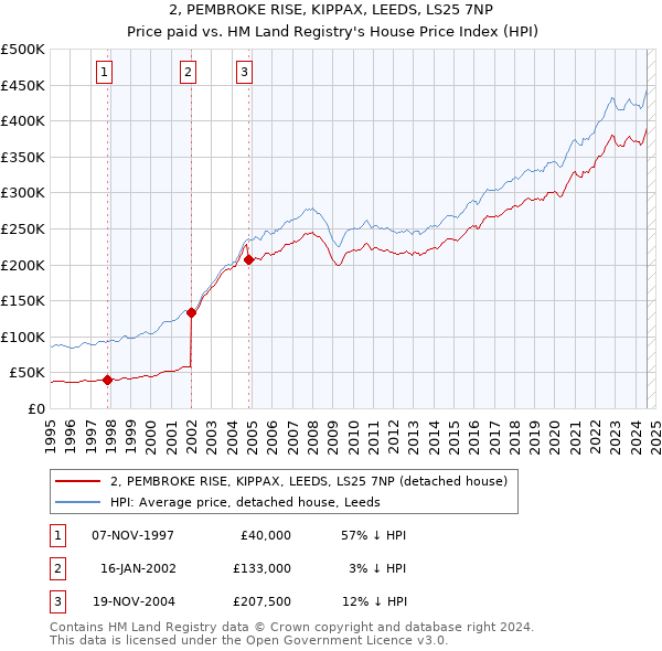 2, PEMBROKE RISE, KIPPAX, LEEDS, LS25 7NP: Price paid vs HM Land Registry's House Price Index