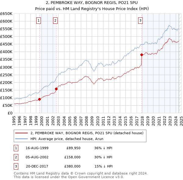 2, PEMBROKE WAY, BOGNOR REGIS, PO21 5PU: Price paid vs HM Land Registry's House Price Index