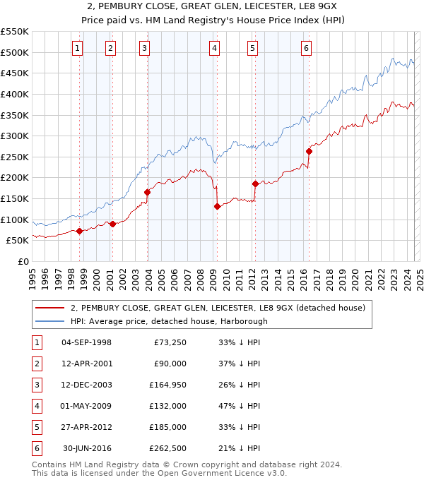 2, PEMBURY CLOSE, GREAT GLEN, LEICESTER, LE8 9GX: Price paid vs HM Land Registry's House Price Index