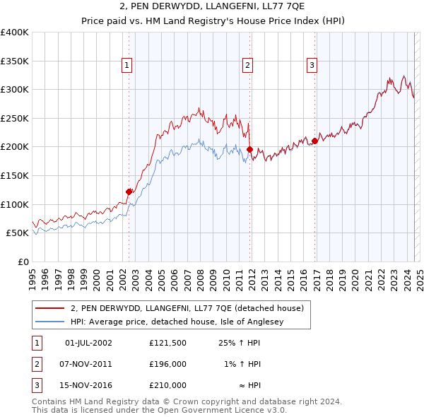 2, PEN DERWYDD, LLANGEFNI, LL77 7QE: Price paid vs HM Land Registry's House Price Index