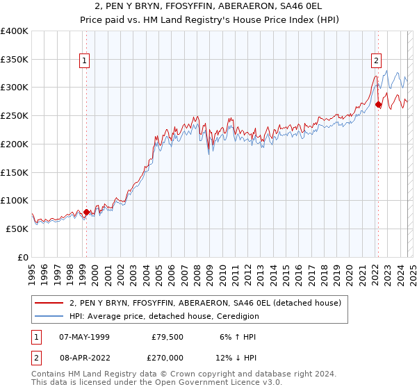 2, PEN Y BRYN, FFOSYFFIN, ABERAERON, SA46 0EL: Price paid vs HM Land Registry's House Price Index