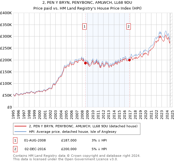 2, PEN Y BRYN, PENYBONC, AMLWCH, LL68 9DU: Price paid vs HM Land Registry's House Price Index