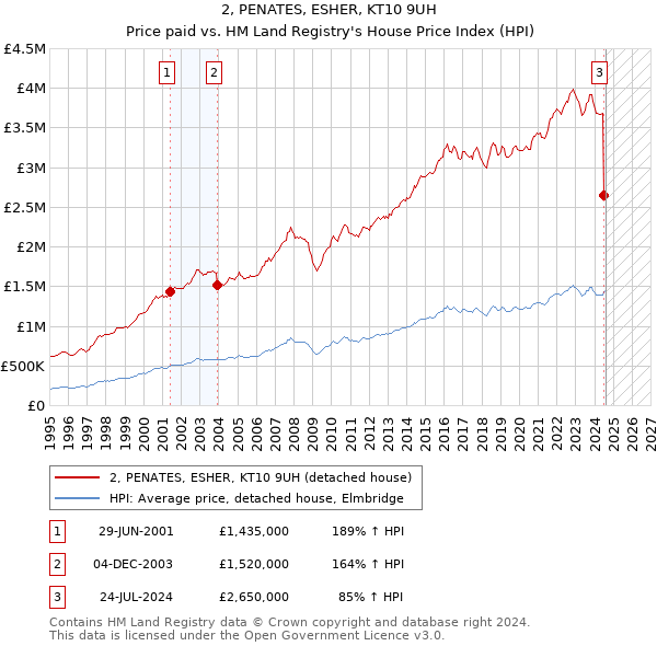 2, PENATES, ESHER, KT10 9UH: Price paid vs HM Land Registry's House Price Index