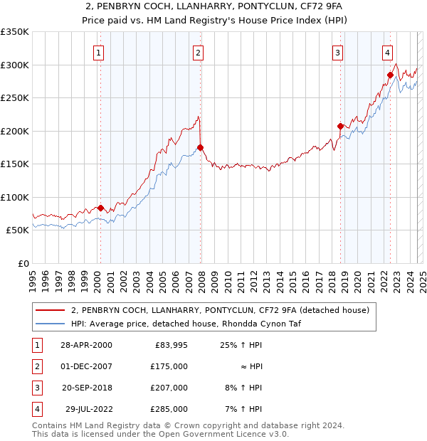 2, PENBRYN COCH, LLANHARRY, PONTYCLUN, CF72 9FA: Price paid vs HM Land Registry's House Price Index