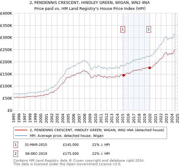 2, PENDENNIS CRESCENT, HINDLEY GREEN, WIGAN, WN2 4NA: Price paid vs HM Land Registry's House Price Index