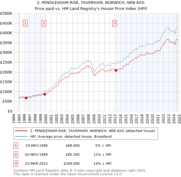 2, PENDLESHAM RISE, TAVERHAM, NORWICH, NR8 6XG: Price paid vs HM Land Registry's House Price Index