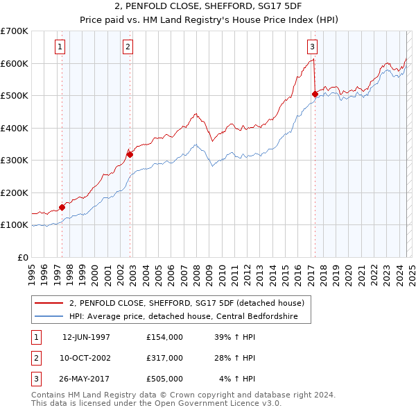 2, PENFOLD CLOSE, SHEFFORD, SG17 5DF: Price paid vs HM Land Registry's House Price Index