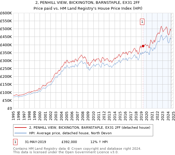 2, PENHILL VIEW, BICKINGTON, BARNSTAPLE, EX31 2FF: Price paid vs HM Land Registry's House Price Index