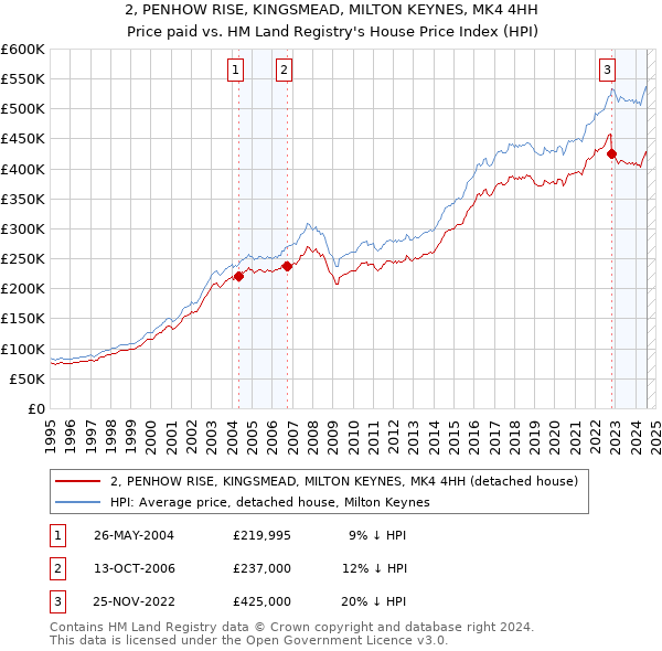 2, PENHOW RISE, KINGSMEAD, MILTON KEYNES, MK4 4HH: Price paid vs HM Land Registry's House Price Index