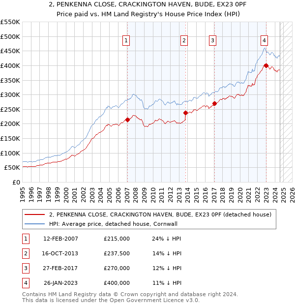 2, PENKENNA CLOSE, CRACKINGTON HAVEN, BUDE, EX23 0PF: Price paid vs HM Land Registry's House Price Index