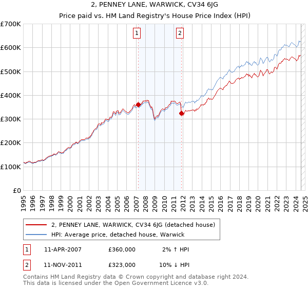 2, PENNEY LANE, WARWICK, CV34 6JG: Price paid vs HM Land Registry's House Price Index