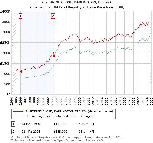 2, PENNINE CLOSE, DARLINGTON, DL3 9YA: Price paid vs HM Land Registry's House Price Index