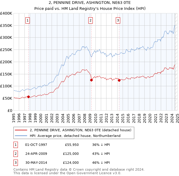 2, PENNINE DRIVE, ASHINGTON, NE63 0TE: Price paid vs HM Land Registry's House Price Index