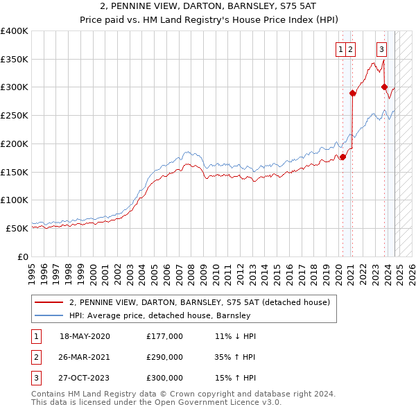 2, PENNINE VIEW, DARTON, BARNSLEY, S75 5AT: Price paid vs HM Land Registry's House Price Index