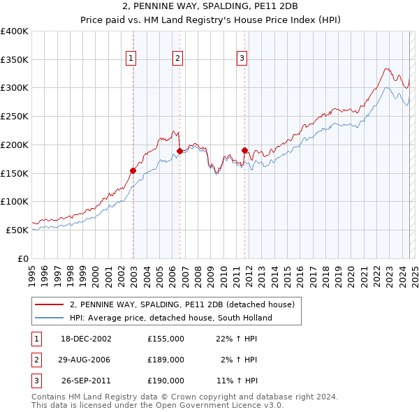 2, PENNINE WAY, SPALDING, PE11 2DB: Price paid vs HM Land Registry's House Price Index