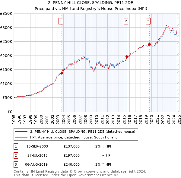 2, PENNY HILL CLOSE, SPALDING, PE11 2DE: Price paid vs HM Land Registry's House Price Index