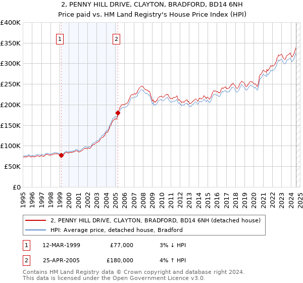 2, PENNY HILL DRIVE, CLAYTON, BRADFORD, BD14 6NH: Price paid vs HM Land Registry's House Price Index