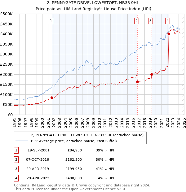 2, PENNYGATE DRIVE, LOWESTOFT, NR33 9HL: Price paid vs HM Land Registry's House Price Index