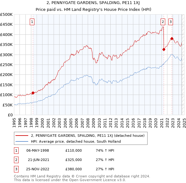 2, PENNYGATE GARDENS, SPALDING, PE11 1XJ: Price paid vs HM Land Registry's House Price Index