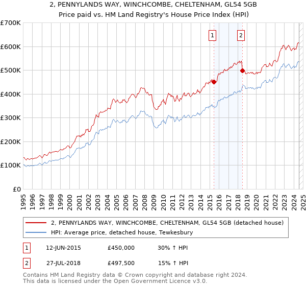 2, PENNYLANDS WAY, WINCHCOMBE, CHELTENHAM, GL54 5GB: Price paid vs HM Land Registry's House Price Index