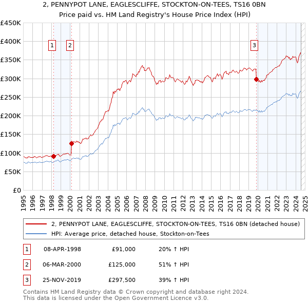 2, PENNYPOT LANE, EAGLESCLIFFE, STOCKTON-ON-TEES, TS16 0BN: Price paid vs HM Land Registry's House Price Index