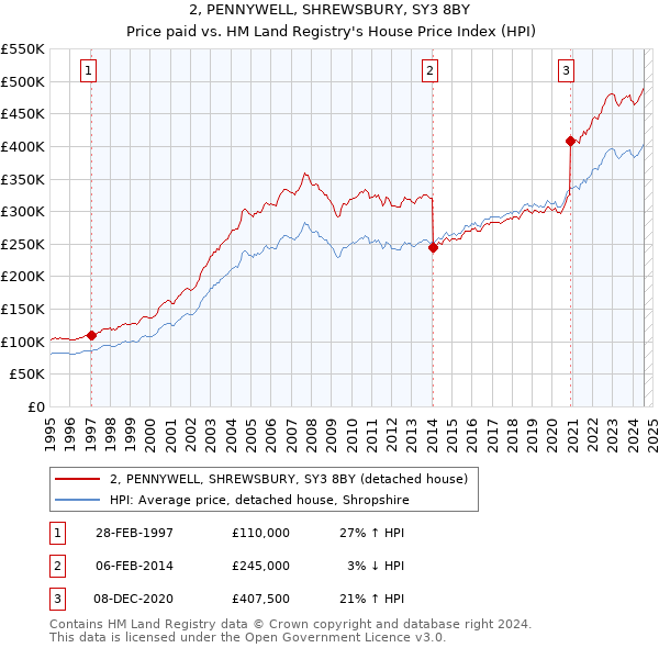 2, PENNYWELL, SHREWSBURY, SY3 8BY: Price paid vs HM Land Registry's House Price Index