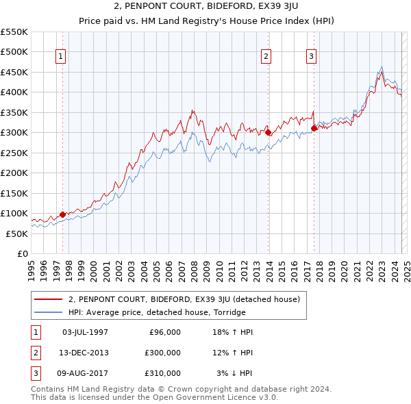 2, PENPONT COURT, BIDEFORD, EX39 3JU: Price paid vs HM Land Registry's House Price Index