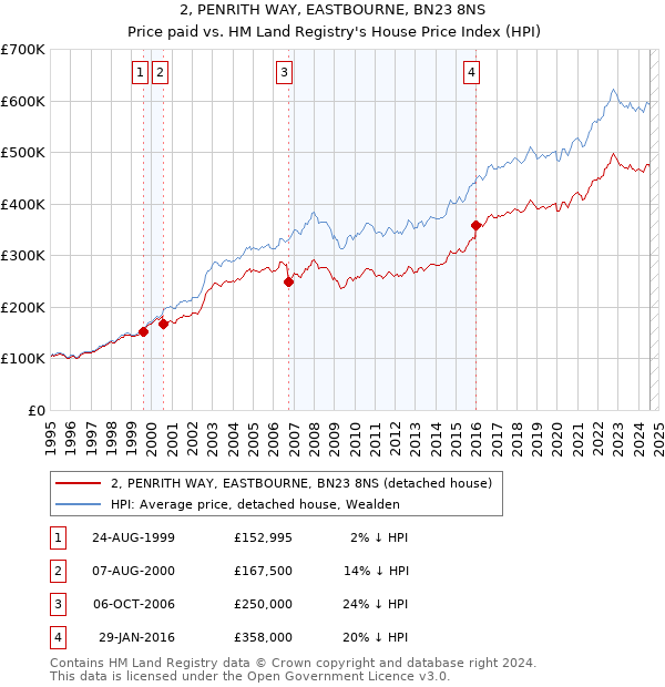 2, PENRITH WAY, EASTBOURNE, BN23 8NS: Price paid vs HM Land Registry's House Price Index