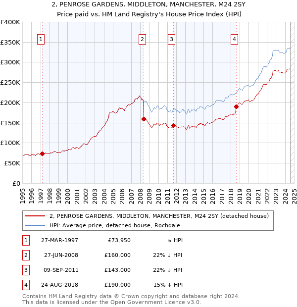 2, PENROSE GARDENS, MIDDLETON, MANCHESTER, M24 2SY: Price paid vs HM Land Registry's House Price Index