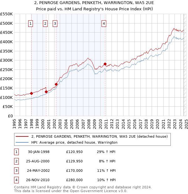 2, PENROSE GARDENS, PENKETH, WARRINGTON, WA5 2UE: Price paid vs HM Land Registry's House Price Index