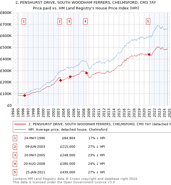 2, PENSHURST DRIVE, SOUTH WOODHAM FERRERS, CHELMSFORD, CM3 7AY: Price paid vs HM Land Registry's House Price Index