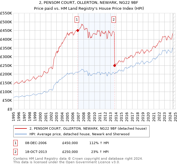 2, PENSOM COURT, OLLERTON, NEWARK, NG22 9BF: Price paid vs HM Land Registry's House Price Index