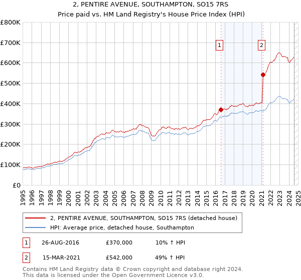 2, PENTIRE AVENUE, SOUTHAMPTON, SO15 7RS: Price paid vs HM Land Registry's House Price Index