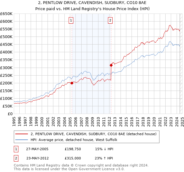 2, PENTLOW DRIVE, CAVENDISH, SUDBURY, CO10 8AE: Price paid vs HM Land Registry's House Price Index