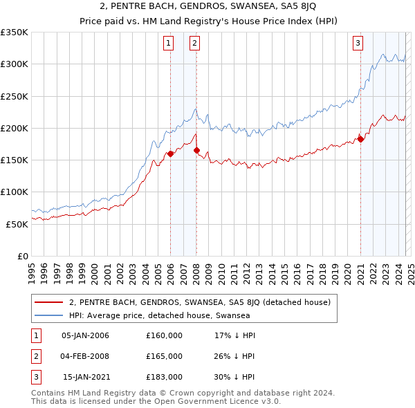 2, PENTRE BACH, GENDROS, SWANSEA, SA5 8JQ: Price paid vs HM Land Registry's House Price Index