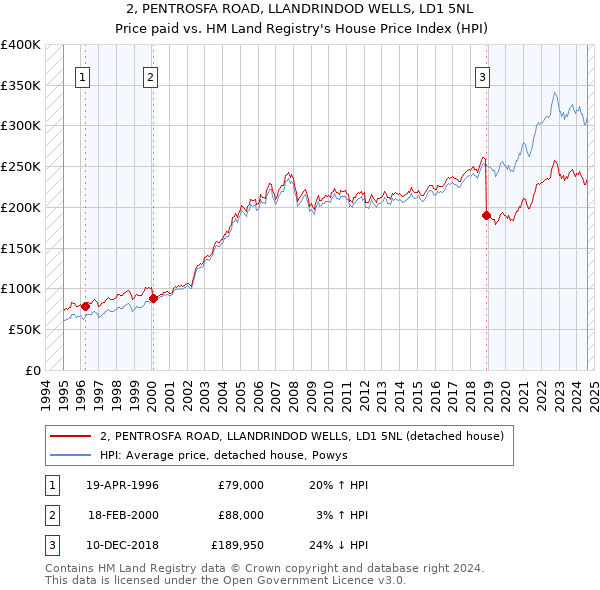 2, PENTROSFA ROAD, LLANDRINDOD WELLS, LD1 5NL: Price paid vs HM Land Registry's House Price Index