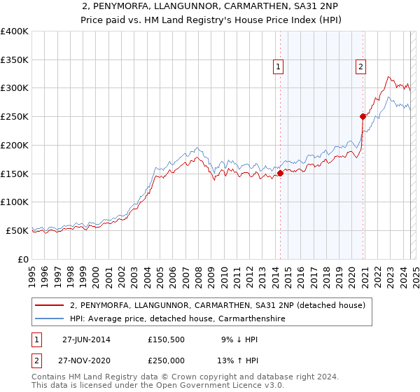 2, PENYMORFA, LLANGUNNOR, CARMARTHEN, SA31 2NP: Price paid vs HM Land Registry's House Price Index