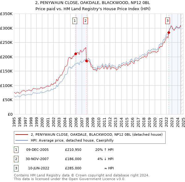 2, PENYWAUN CLOSE, OAKDALE, BLACKWOOD, NP12 0BL: Price paid vs HM Land Registry's House Price Index