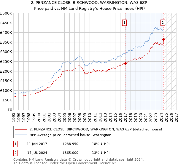 2, PENZANCE CLOSE, BIRCHWOOD, WARRINGTON, WA3 6ZP: Price paid vs HM Land Registry's House Price Index