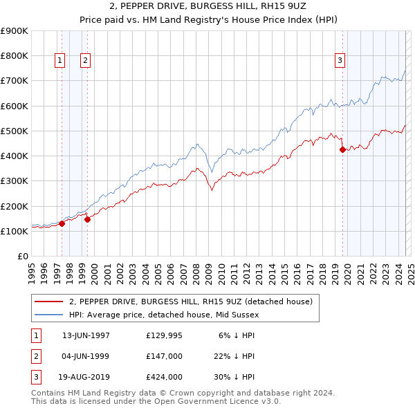 2, PEPPER DRIVE, BURGESS HILL, RH15 9UZ: Price paid vs HM Land Registry's House Price Index