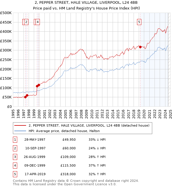 2, PEPPER STREET, HALE VILLAGE, LIVERPOOL, L24 4BB: Price paid vs HM Land Registry's House Price Index