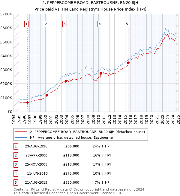 2, PEPPERCOMBE ROAD, EASTBOURNE, BN20 8JH: Price paid vs HM Land Registry's House Price Index