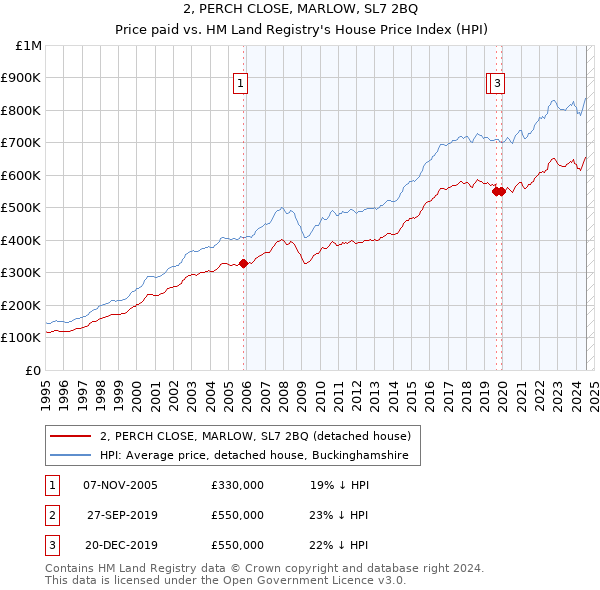 2, PERCH CLOSE, MARLOW, SL7 2BQ: Price paid vs HM Land Registry's House Price Index