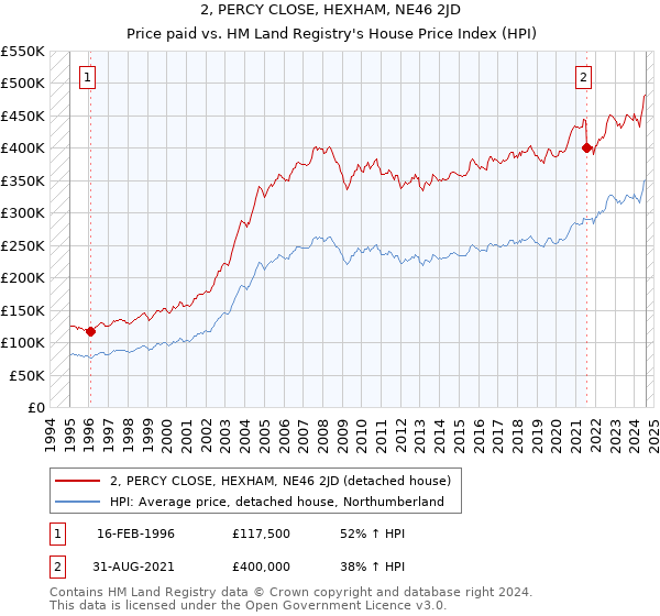 2, PERCY CLOSE, HEXHAM, NE46 2JD: Price paid vs HM Land Registry's House Price Index